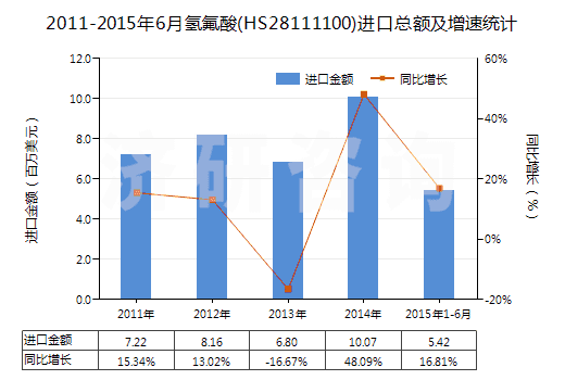 2011-2015年6月氫氟酸(HS28111100)進(jìn)口總額及增速統(tǒng)計(jì)